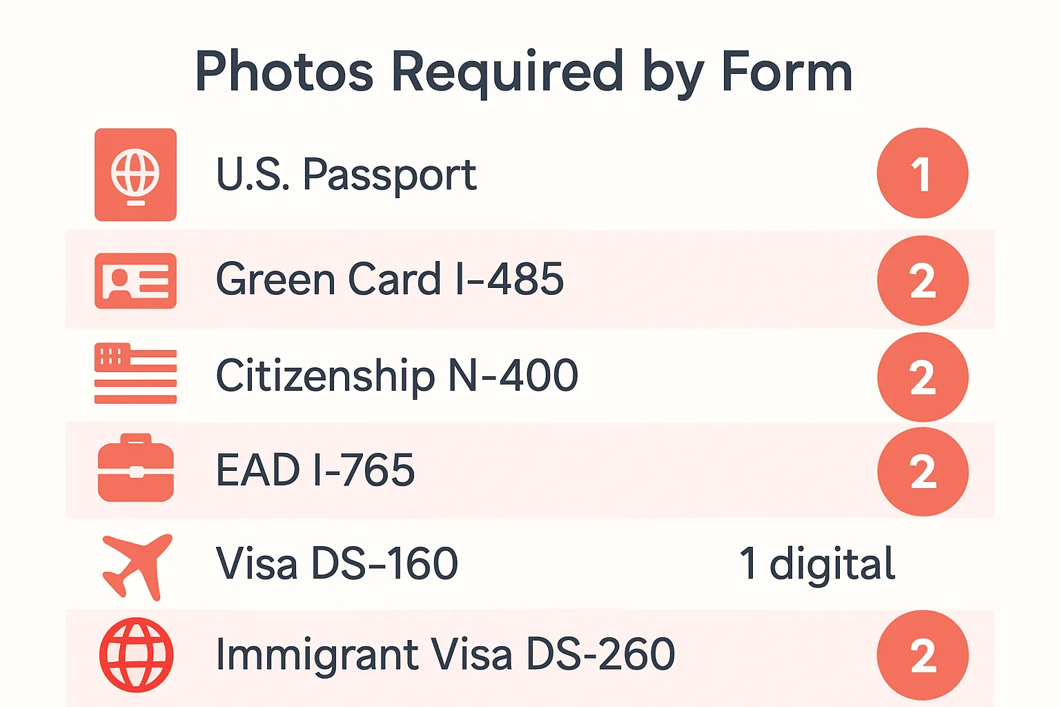 Infographic showing the number of passport photos required for different US forms and applications
