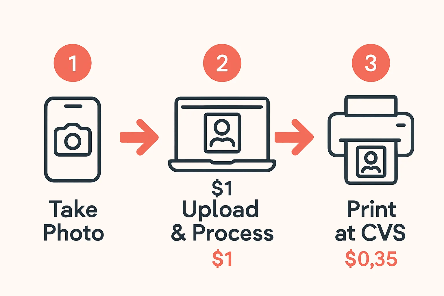 3 pasos: toma la foto, procesa por $1, imprime por $0.35