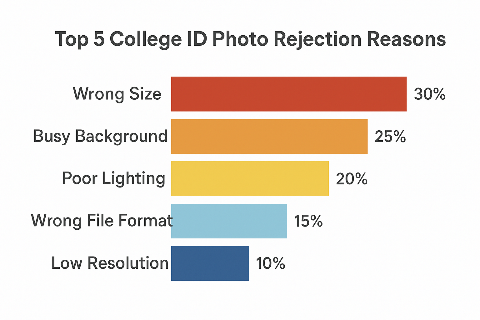 Chart showing top 5 college ID photo rejection reasons with percentages