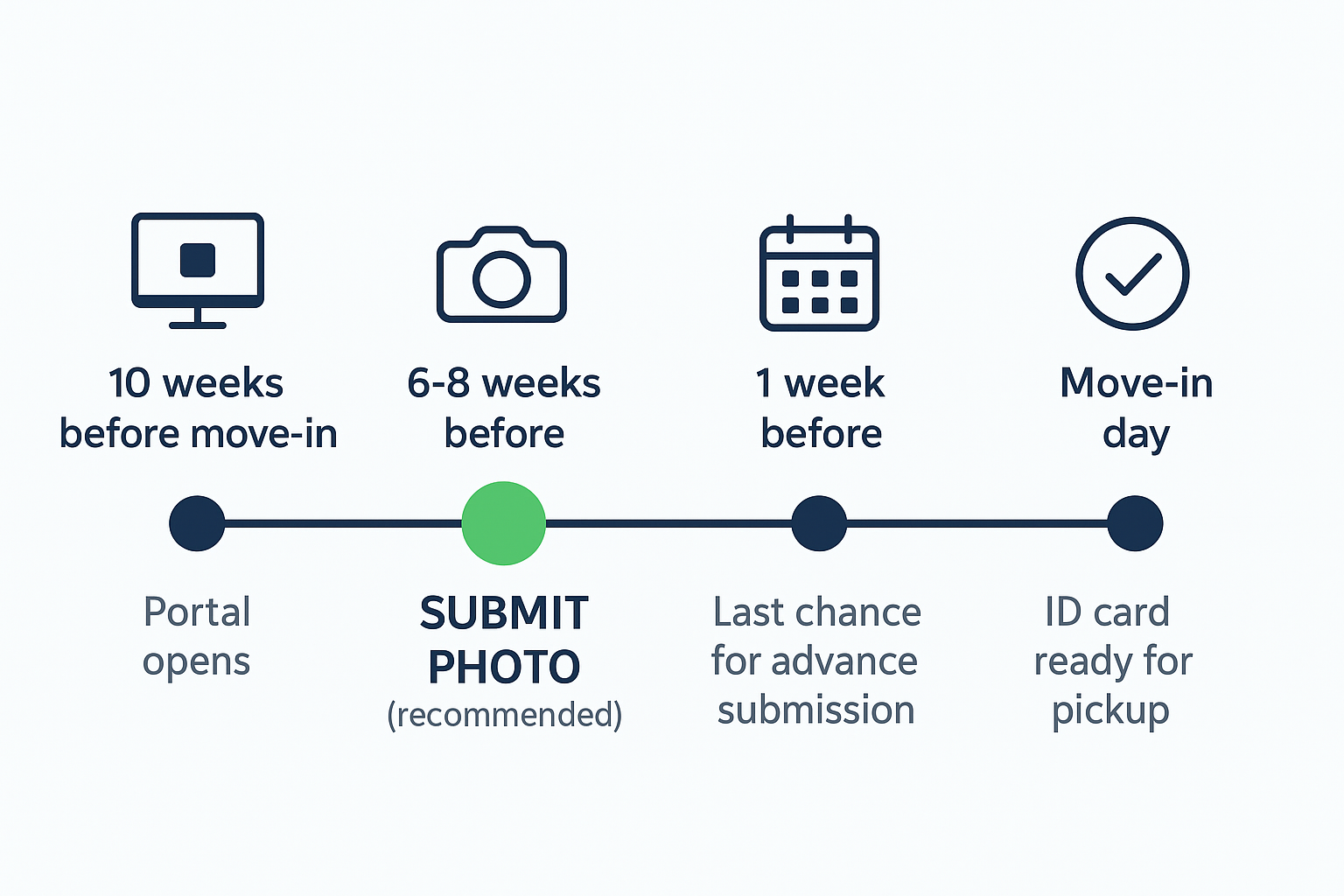 Timeline showing when to submit college ID photo: 6-8 weeks before move-in is ideal