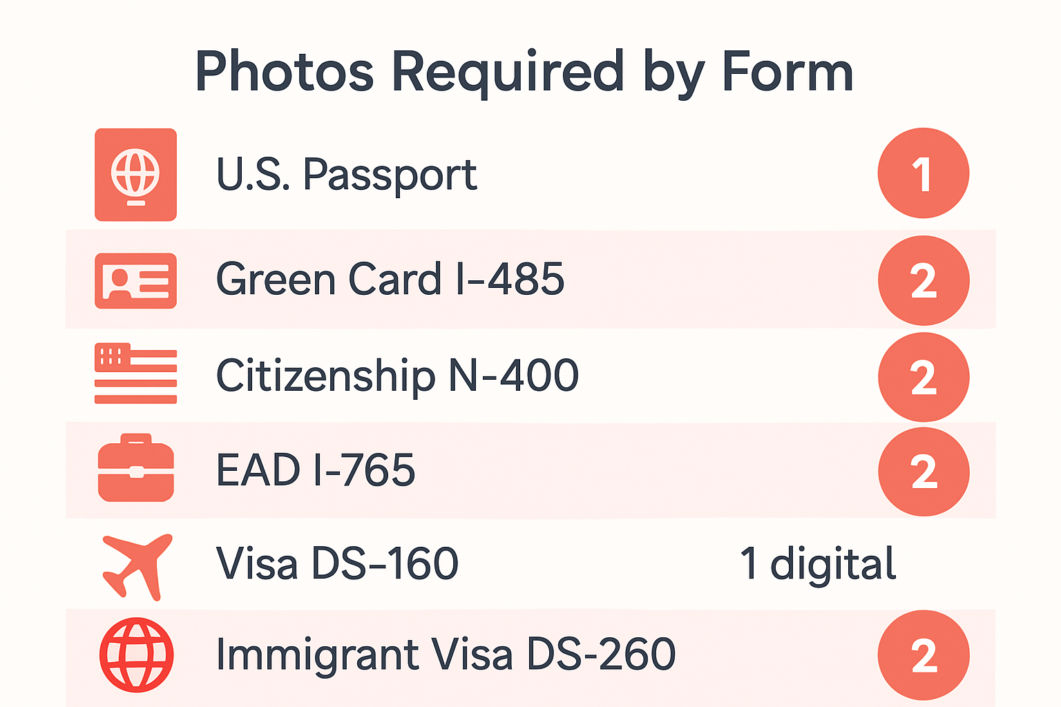 Infographic showing the number of passport photos required for different US forms and applications
