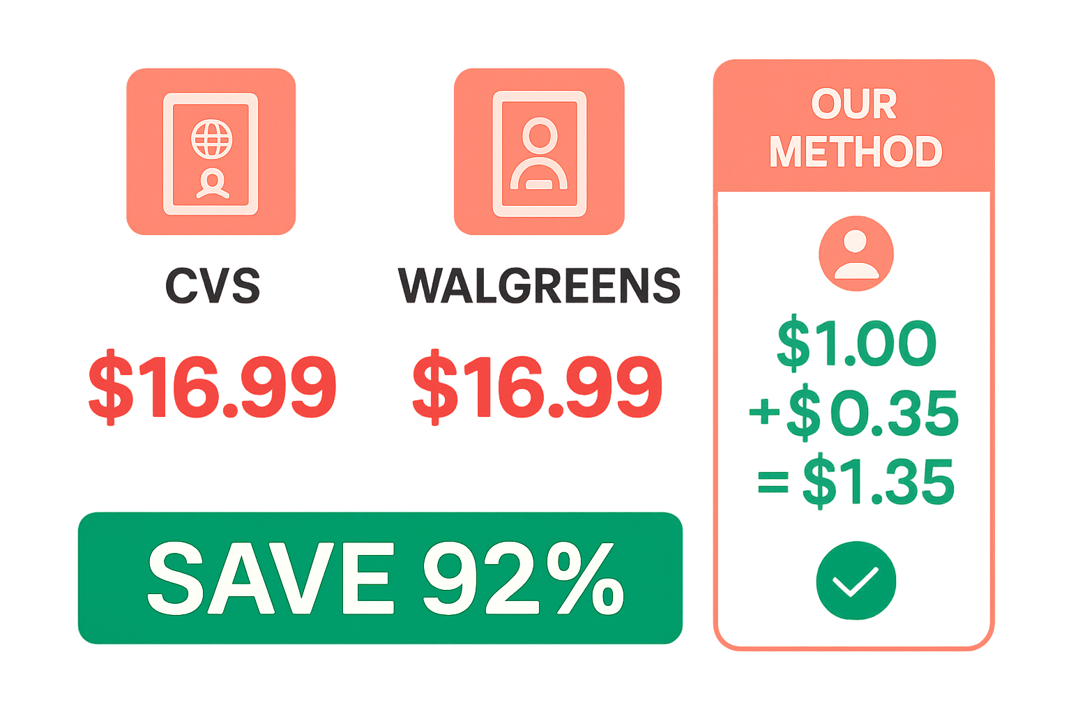 Comparación de precios entre CVS, Walgreens y nuestro método