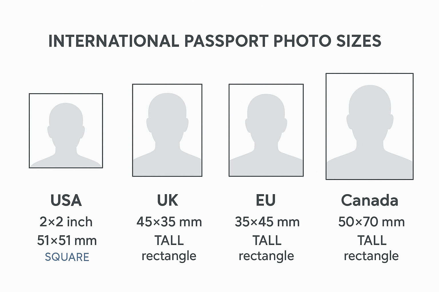 US passport photo size comparison showing 2x2 inch format vs international sizes