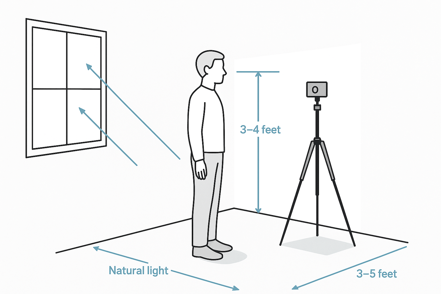 Step-by-step diagram showing home photo setup: camera position, lighting angle, distance from background