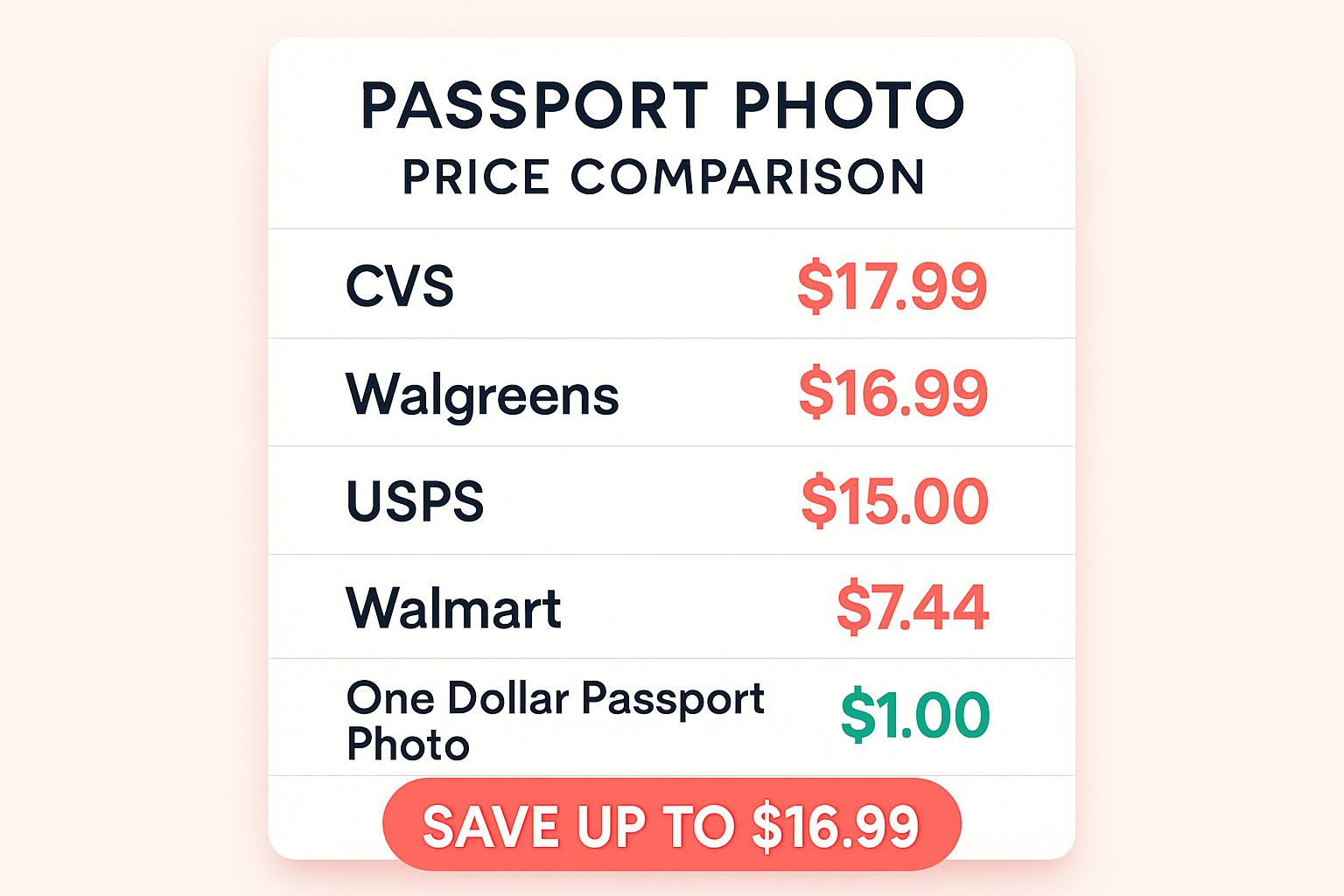 Passport photo price comparison across stores